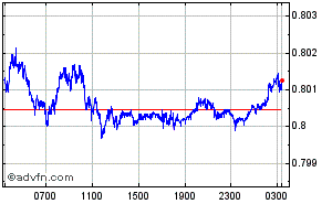 US Dollar - British Pound Intraday Forex Chart